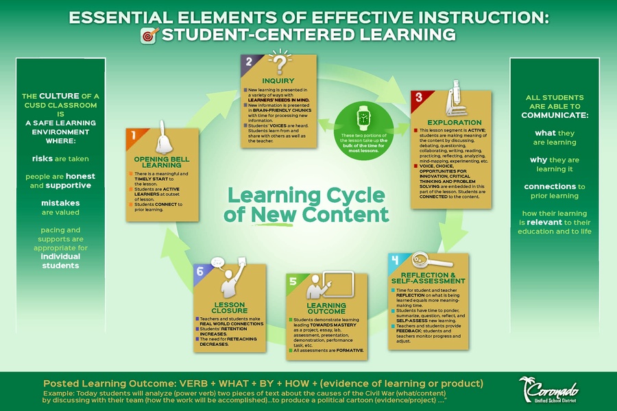 Essential Elements of Effective Instruction poster